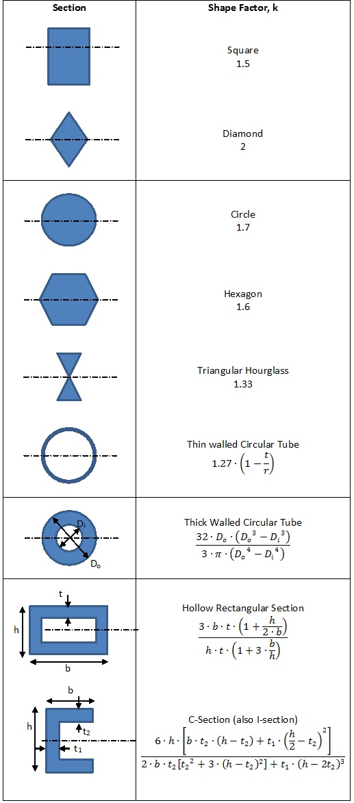 Cozzone Plastic Bending Shape Factors for Common Cross Sections