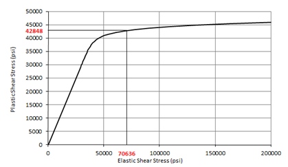 Plastic Shear Buckling Curve 2