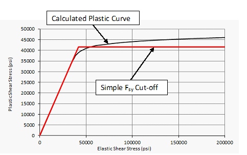 Plastic Shear Buckling Curve Comparison