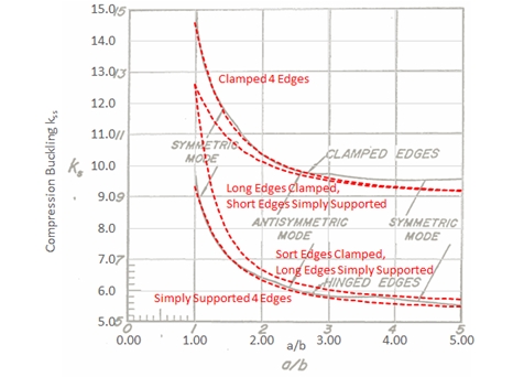 Shear Buckling Approximate K