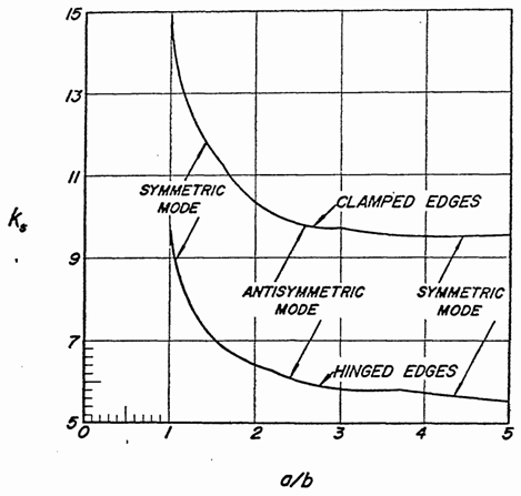 Shear Buckling Coefficient