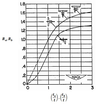 Shear Buckling Edge Fixity Graph