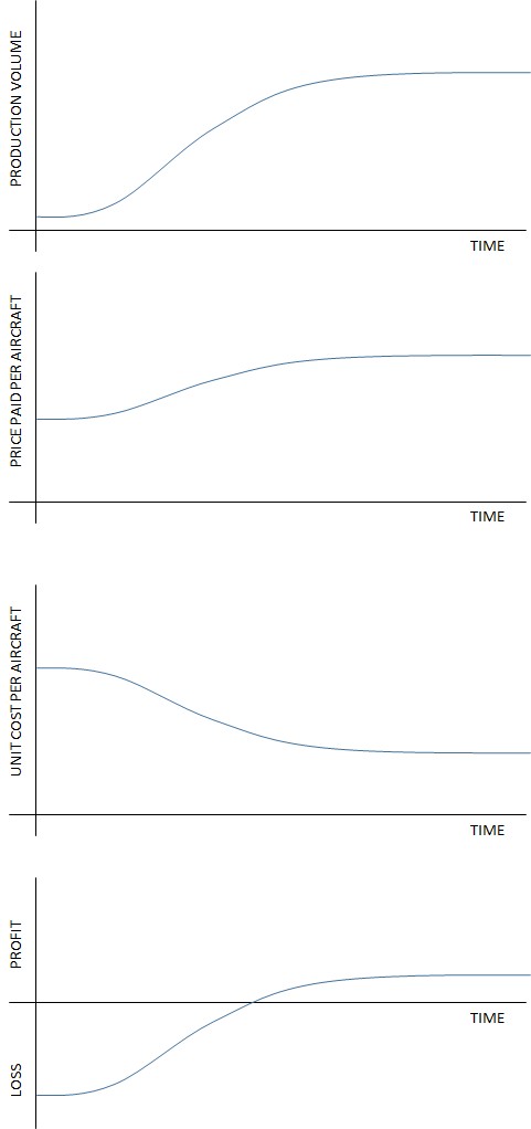 early-production-economics