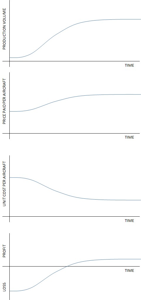 early-production-economics