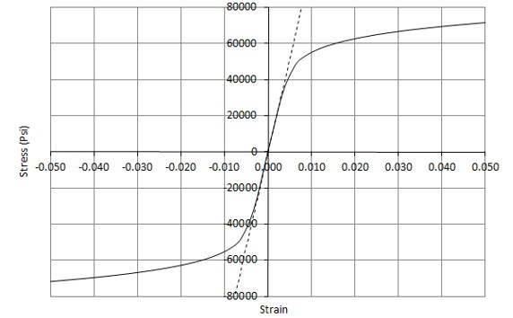 Estimation of the Ramberg-Osgood Material Shape Factor in the Plastic Range