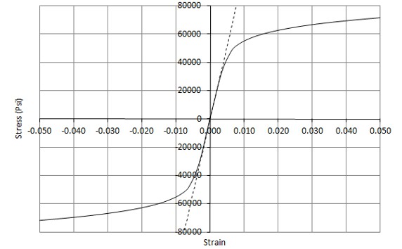 Estimation of the Ramberg-Osgood Material Shape Factor in the