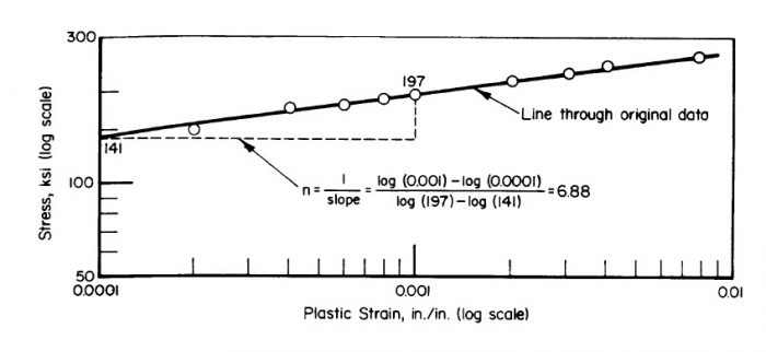 Shape Factor in the Plastic Range