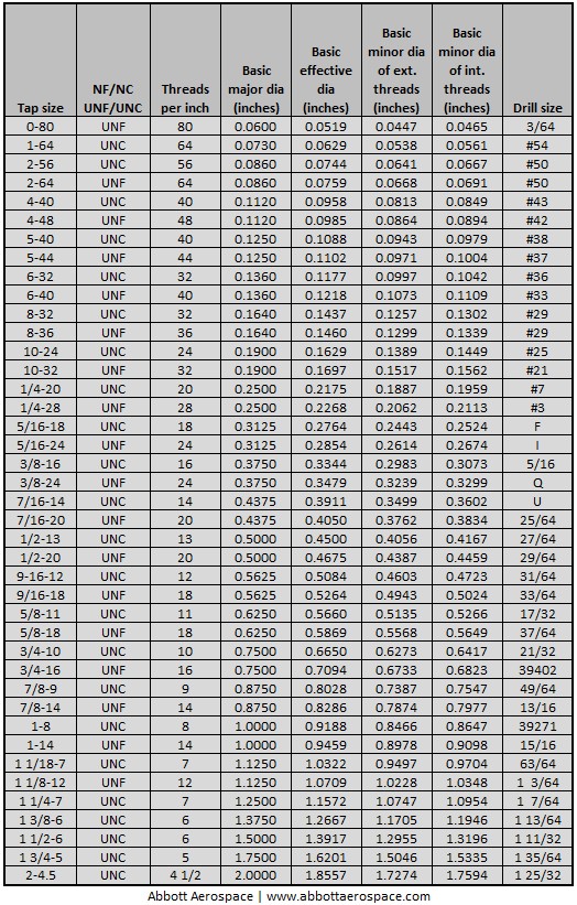 Threads Per Inch Chart