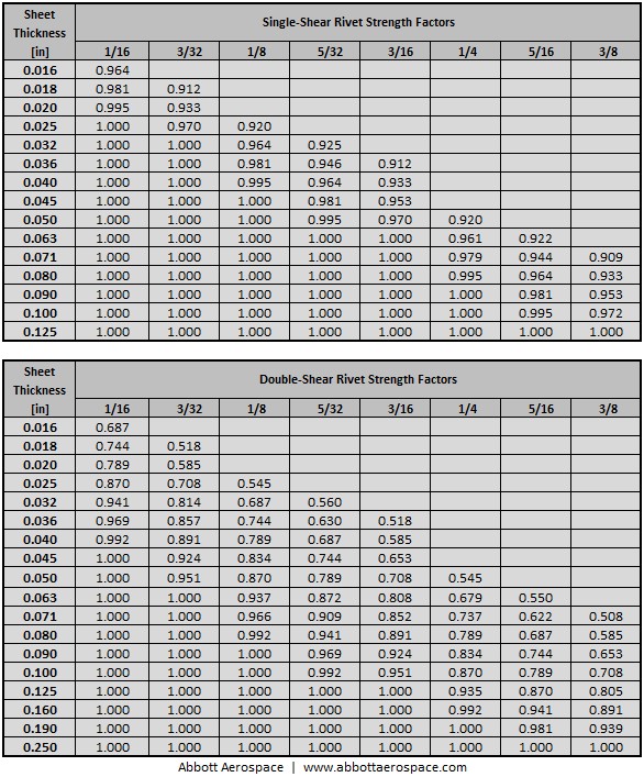 Rivet Drill Bit Size Chart