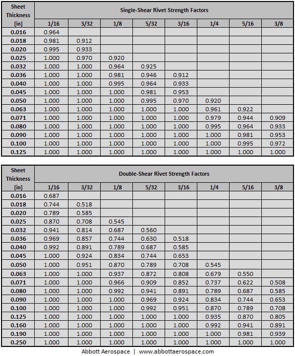 Hand Shear Vane Conversion Chart