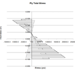 How to simplify Composite Stress Analysis