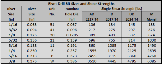 Need the Permissible Stress (Shear & Bending) values of various materials