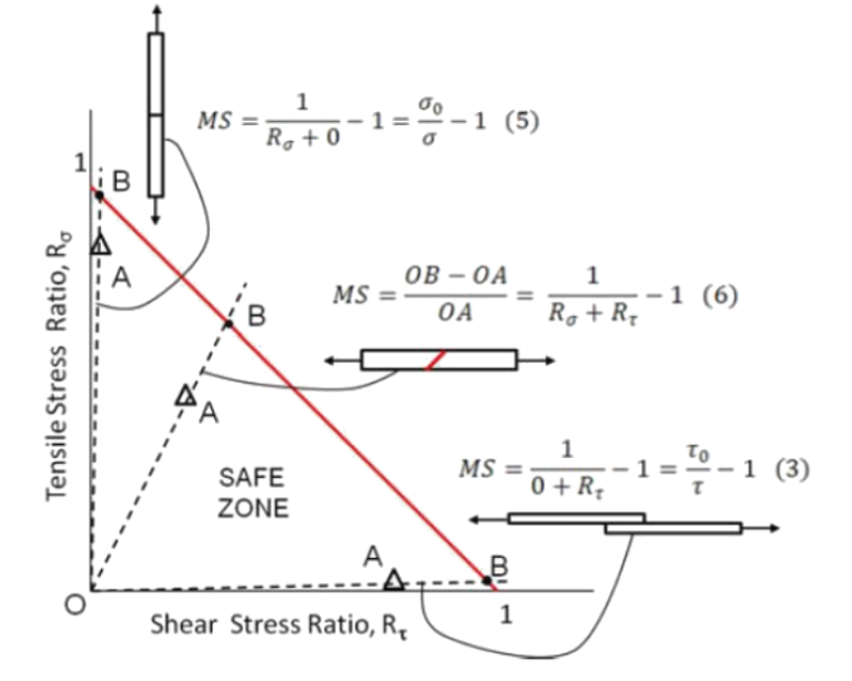 12.4.1. Practical Joint Strength and Accounting for Variability