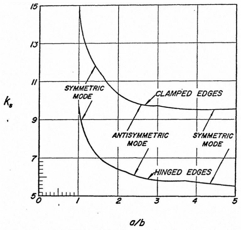 15.2.3.  Shear Buckling (Rectangular) Abbott Aerospace UK Ltd
