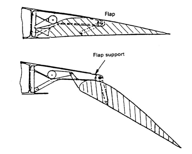 Flap 2. Flap t примеры. fowler flap. kruger flaps. rotary flap.