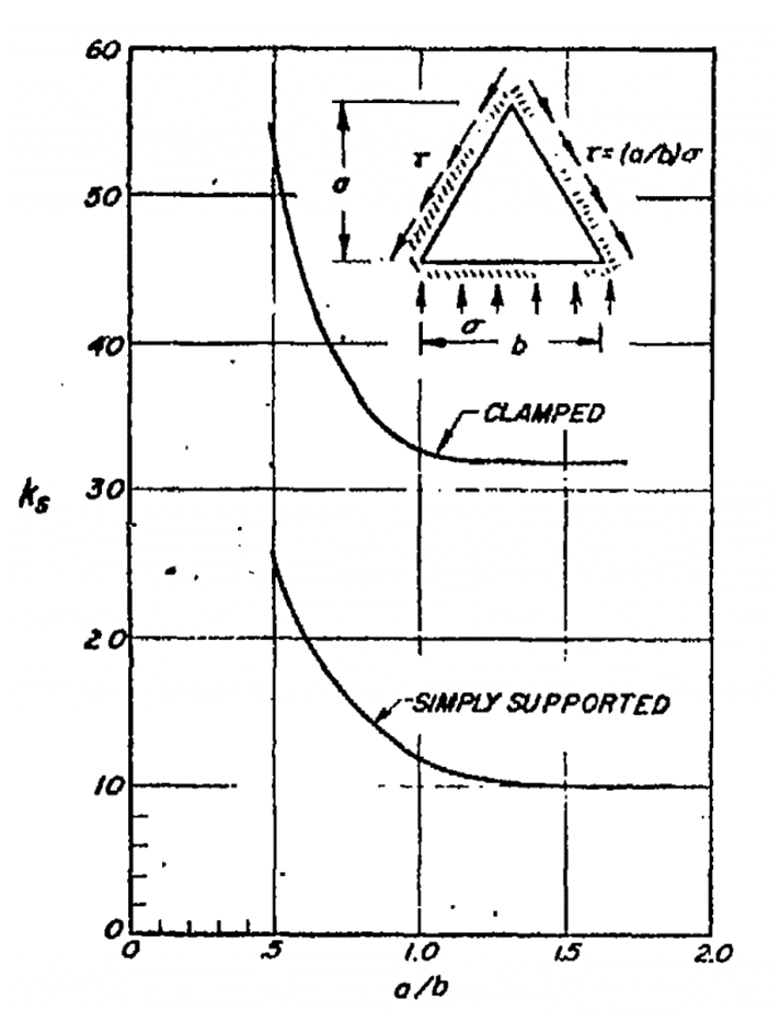 15.2.8. Buckling of Triangular Panels - Abbott Aerospace UK Ltd