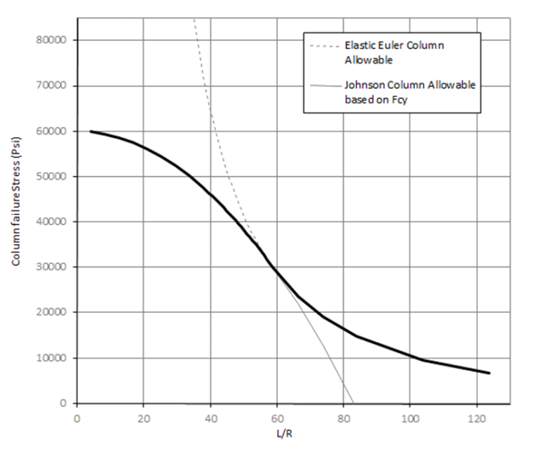 15.3.2. JohnsonEuler approach for ElasticPlastic Column Behavior