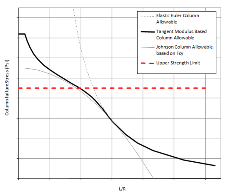15.3.5. Limits to Column Buckling Strength Abbott Aerospace UK Ltd