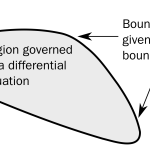 Boundary Conditions and the Affliction of Intelligent Management